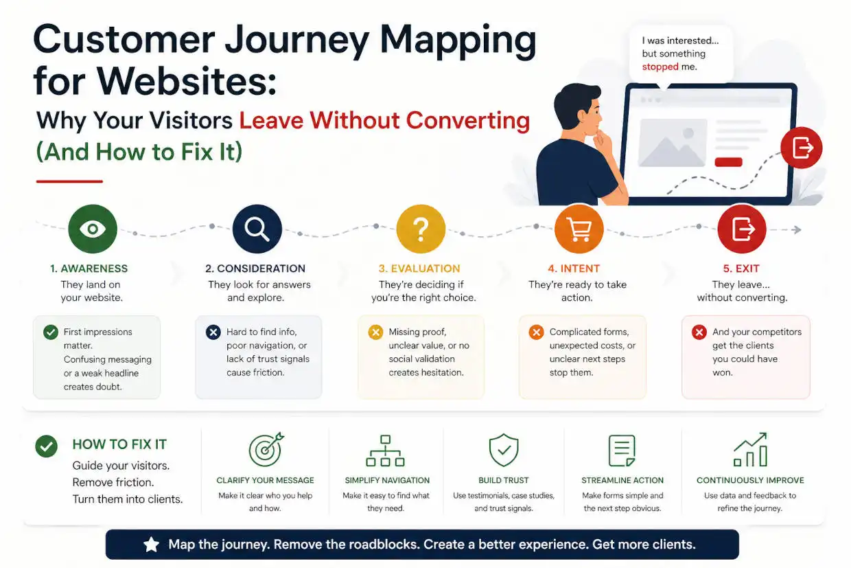 Customer Journey Mapping for Websites: Why Your Visitors Leave Without Converting (And How to Fix It)